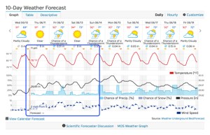 2015_06_10_DurhamWeatherForecast